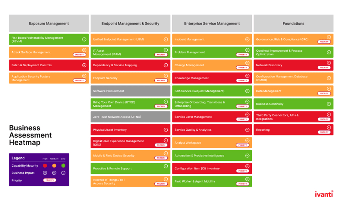 Ivanti Business Assessment Heatmap, grouping 36 capabilities across exposure management, endpoint management and security, enterprise service management, and foundations.